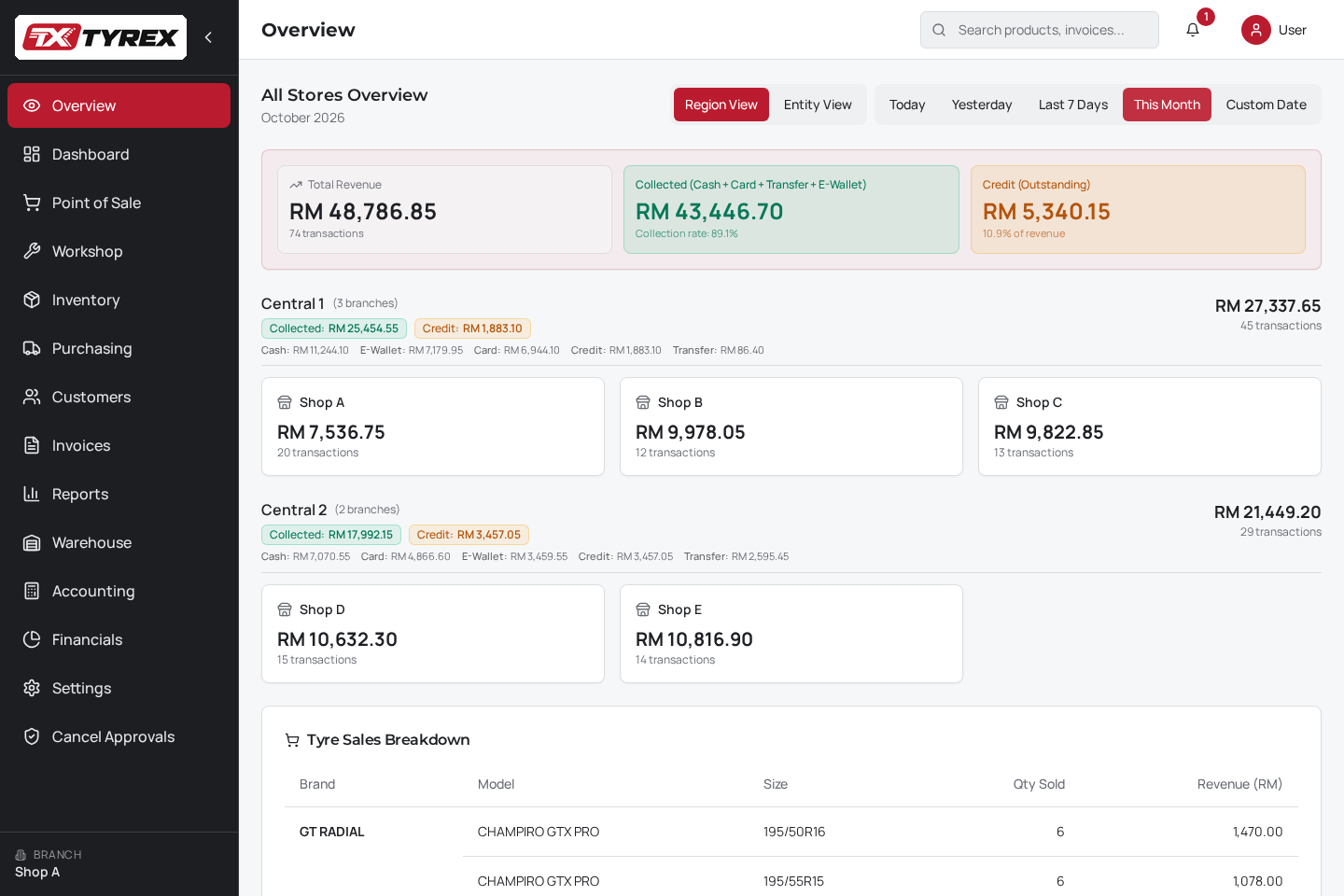 TyreX overview showing revenue, collected payments, outstanding credit and branch sales grouped under Central 1 and Central 2.